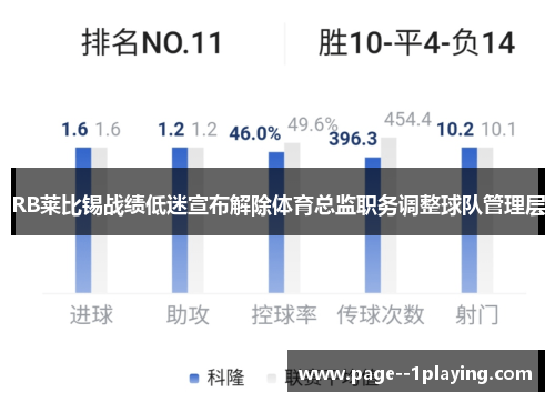 RB莱比锡战绩低迷宣布解除体育总监职务调整球队管理层 RB莱比锡战绩低迷宣布解除体育总监职务调整球队管理层